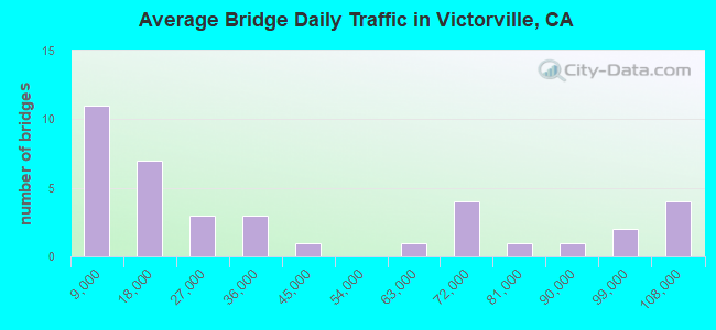 Average Bridge Daily Traffic in Victorville, CA