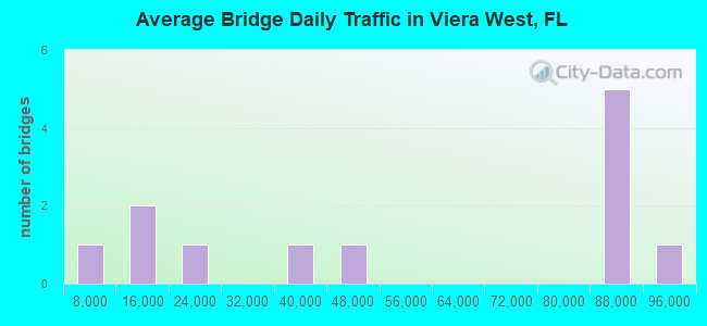 Average Bridge Daily Traffic in Viera West, FL