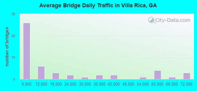 Average Bridge Daily Traffic in Villa Rica, GA