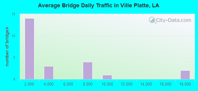 Average Bridge Daily Traffic in Ville Platte, LA