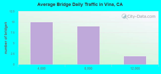 Average Bridge Daily Traffic in Vina, CA