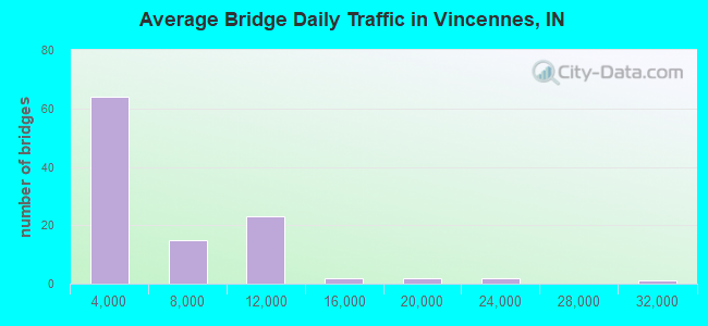 Average Bridge Daily Traffic in Vincennes, IN