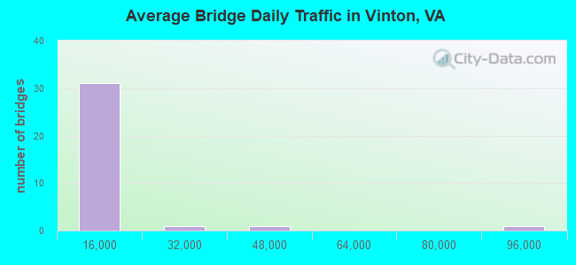 Average Bridge Daily Traffic in Vinton, VA