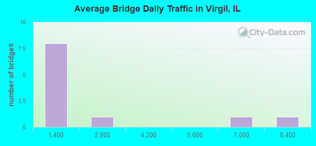Average Bridge Daily Traffic in Virgil, IL