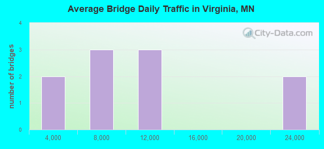 Average Bridge Daily Traffic in Virginia, MN