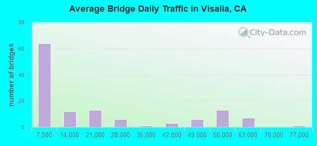 Average Bridge Daily Traffic in Visalia, CA