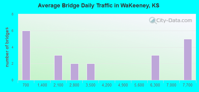 Average Bridge Daily Traffic in WaKeeney, KS