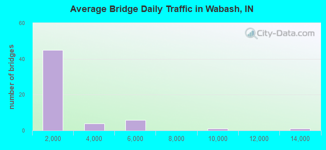 Average Bridge Daily Traffic in Wabash, IN
