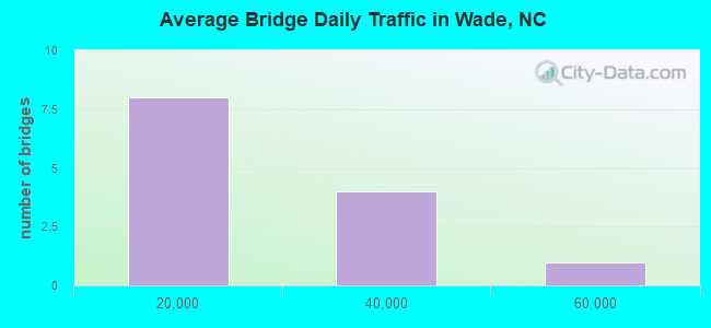 Average Bridge Daily Traffic in Wade, NC
