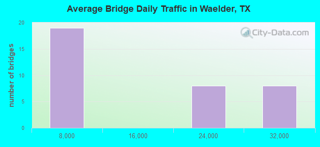 Average Bridge Daily Traffic in Waelder, TX
