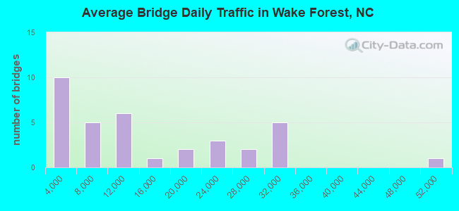 Average Bridge Daily Traffic in Wake Forest, NC