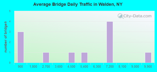 Average Bridge Daily Traffic in Walden, NY