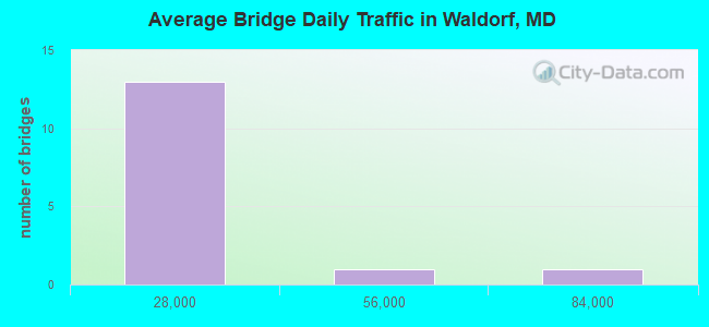 Average Bridge Daily Traffic in Waldorf, MD