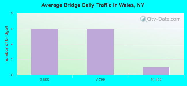 Average Bridge Daily Traffic in Wales, NY