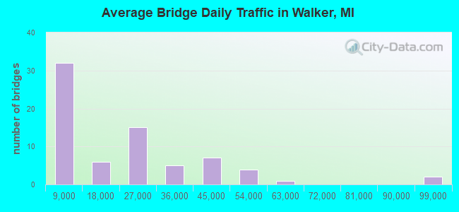 Average Bridge Daily Traffic in Walker, MI