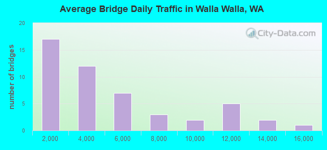 Average Bridge Daily Traffic in Walla Walla, WA