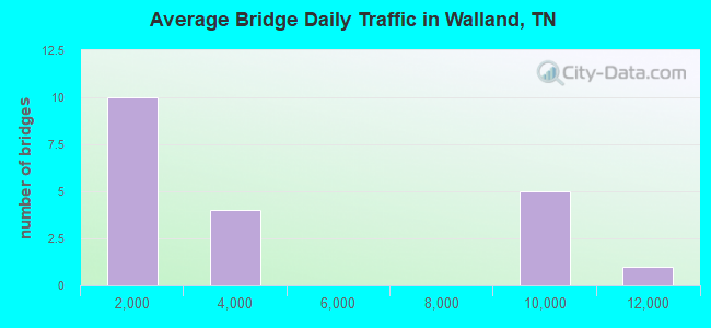 Average Bridge Daily Traffic in Walland, TN