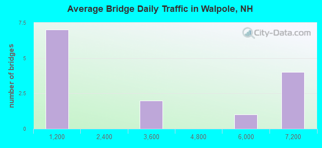 Average Bridge Daily Traffic in Walpole, NH