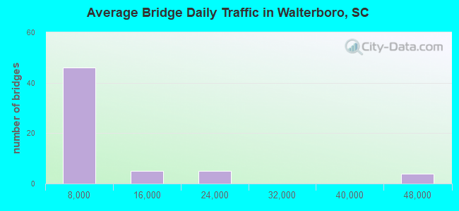 Average Bridge Daily Traffic in Walterboro, SC