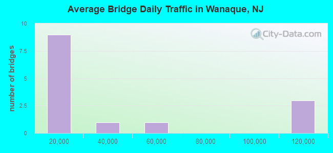 Average Bridge Daily Traffic in Wanaque, NJ