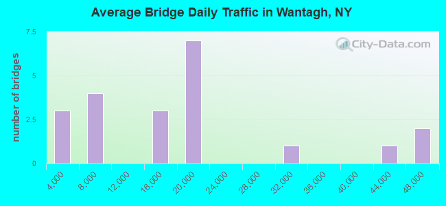 Average Bridge Daily Traffic in Wantagh, NY