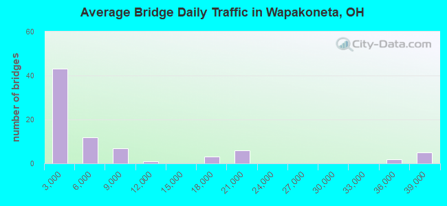 Average Bridge Daily Traffic in Wapakoneta, OH