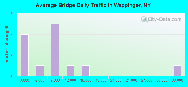 Average Bridge Daily Traffic in Wappinger, NY