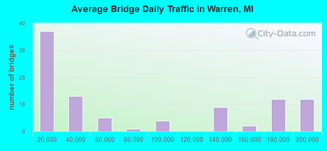 Average Bridge Daily Traffic in Warren, MI
