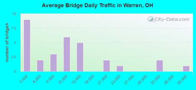 Average Bridge Daily Traffic in Warren, OH