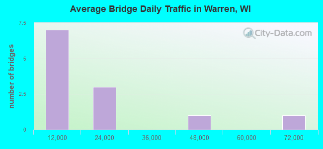 Average Bridge Daily Traffic in Warren, WI
