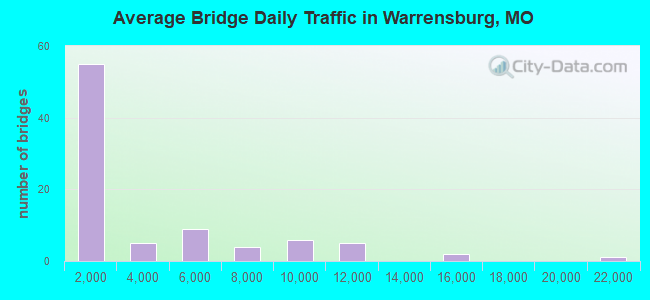 Average Bridge Daily Traffic in Warrensburg, MO