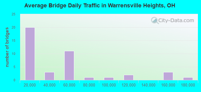 Average Bridge Daily Traffic in Warrensville Heights, OH