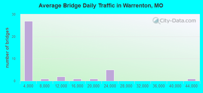 Average Bridge Daily Traffic in Warrenton, MO