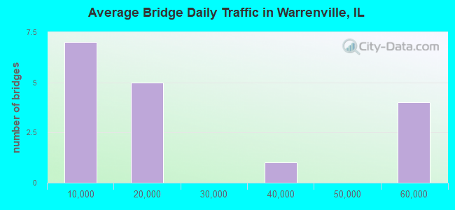 Average Bridge Daily Traffic in Warrenville, IL