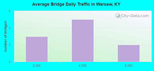 Average Bridge Daily Traffic in Warsaw, KY
