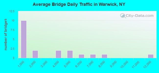 Average Bridge Daily Traffic in Warwick, NY