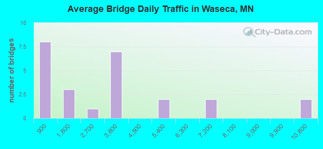 Average Bridge Daily Traffic in Waseca, MN