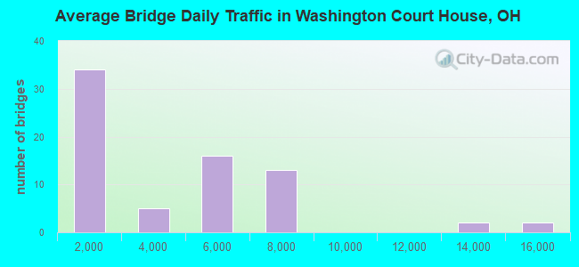 Average Bridge Daily Traffic in Washington Court House, OH