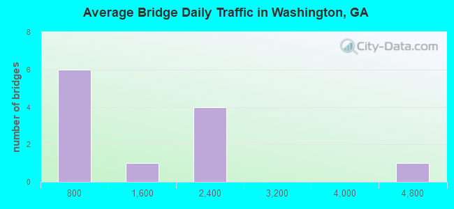 Average Bridge Daily Traffic in Washington, GA