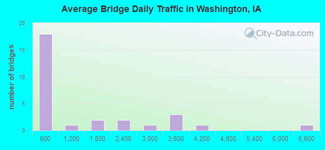 Average Bridge Daily Traffic in Washington, IA