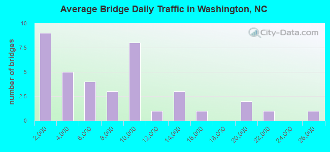 Average Bridge Daily Traffic in Washington, NC