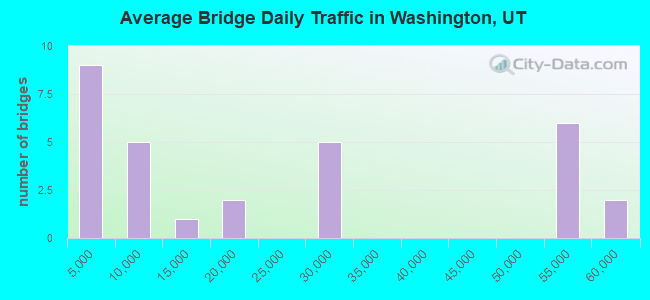 Average Bridge Daily Traffic in Washington, UT