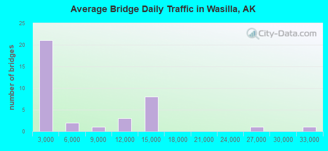 Average Bridge Daily Traffic in Wasilla, AK
