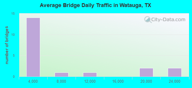 Average Bridge Daily Traffic in Watauga, TX