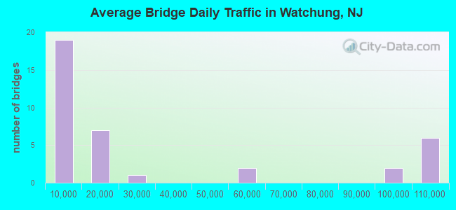 Average Bridge Daily Traffic in Watchung, NJ