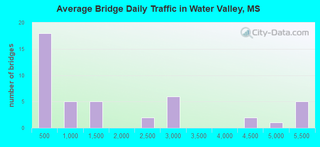 Average Bridge Daily Traffic in Water Valley, MS
