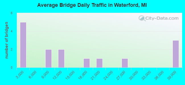 Average Bridge Daily Traffic in Waterford, MI