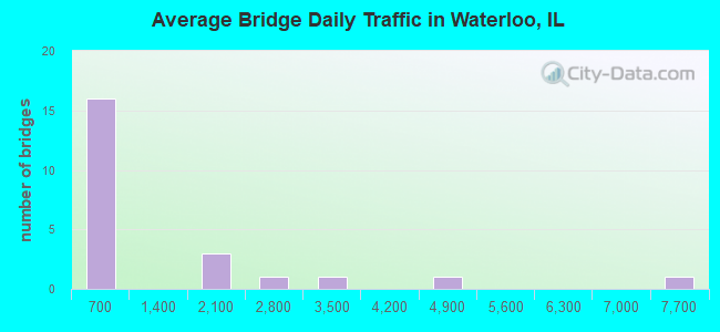 Average Bridge Daily Traffic in Waterloo, IL