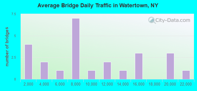 Average Bridge Daily Traffic in Watertown, NY
