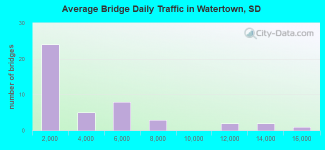 Average Bridge Daily Traffic in Watertown, SD
